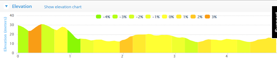 Togher AC 5k Road Race 2015 Course Elevation Profile