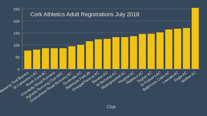 cork athletics adult registrations july 2018