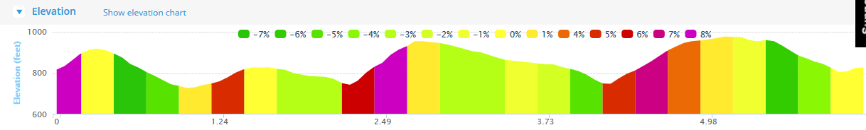 Meelin Carnival 10k Road Race - Course Elevation Profile